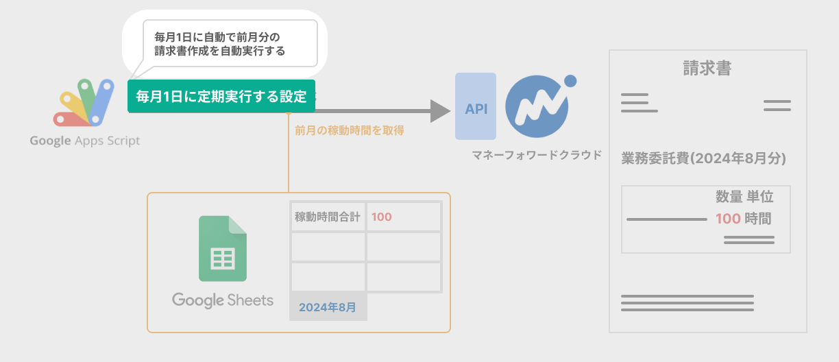 毎月1日に実行されるための設定