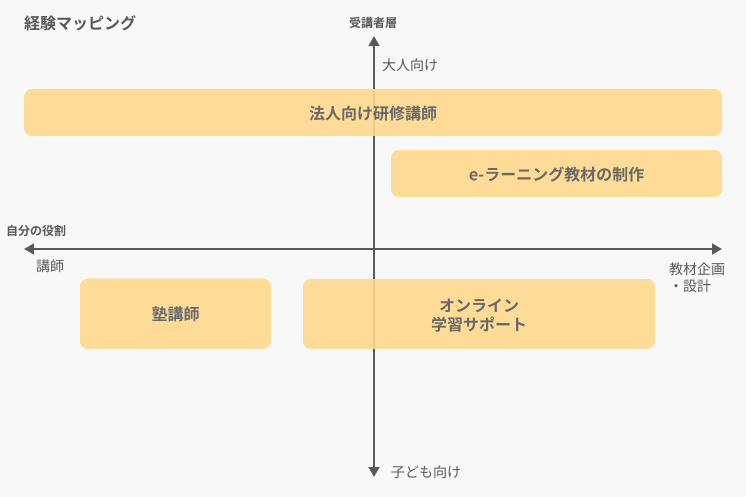 これまでの経験をマッピングしたもの