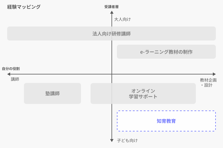 知育分野が気になっている…！